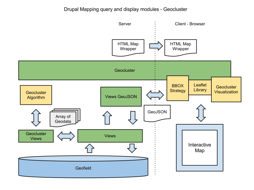 Drupal Mapping query and display modules - Geocluster v1.png